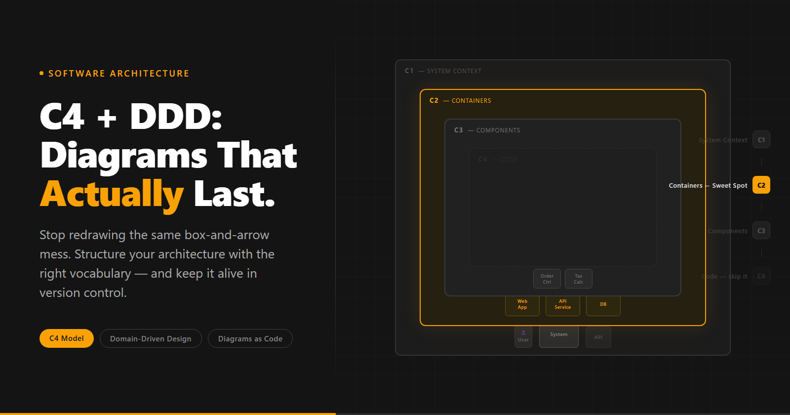 How C4 Model + DDD Fixed My Team's Architecture Diagrams