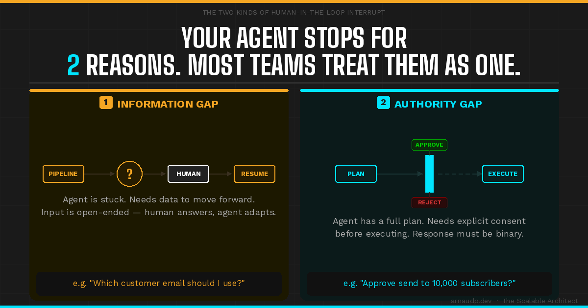 Two Kinds of Human-in-the-Loop — And Why LangGraph Needs Both