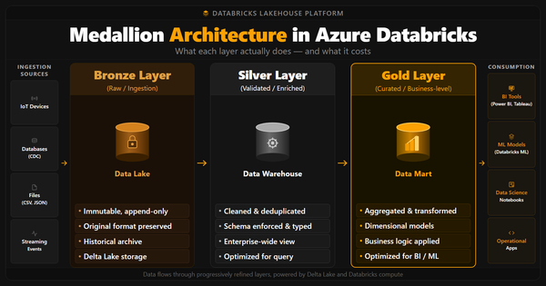 Medallion Architecture in Azure Databricks: The Practical Guide