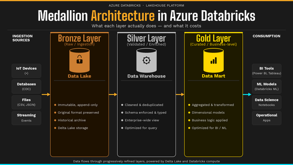 Medallion Architecture in Azure Databricks: The Practical Guide